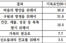 도 넘은 교세 확장과 헌금 강요 행위 기독교 불신 쌓아