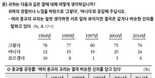 개신교, 비개신교 간 경계 뚜렷해져