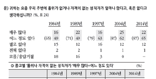 종교의 사회적 영향력, 전반적 감소세
