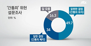 간통죄 위헌 결정, 기독교계도 찬반 엇갈려