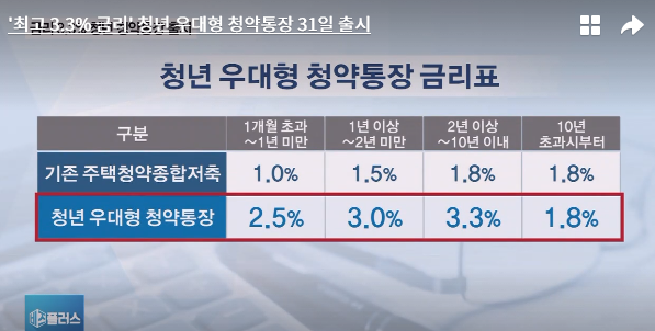 청년우대형