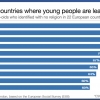 유럽 젊은이 종교인 비종교인 그래프