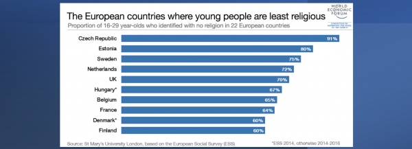 유럽 젊은이 종교인 비종교인 그래프